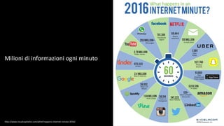 http://www.visualcapitalist.com/what-happens-internet-minute-2016/
Milioni di informazioni ogni minuto
 