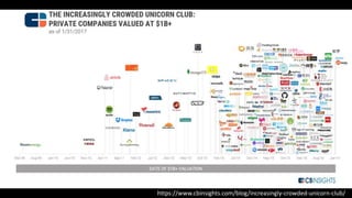 https://www.cbinsights.com/blog/increasingly-crowded-unicorn-club/
Incremento esponenziale degli unicorni (> 1B$)
 