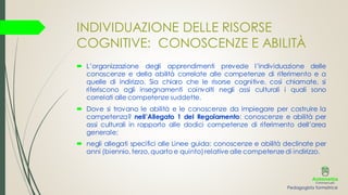 INDIVIDUAZIONE DELLE RISORSE
COGNITIVE: CONOSCENZE E ABILITÀ
 L’organizzazione degli apprendimenti prevede l’individuazione delle
conoscenze e della abilità correlate alle competenze di riferimento e a
quelle di indirizzo. Sia chiaro che le risorse cognitive, così chiamate, si
riferiscono agli insegnamenti coinvolti negli assi culturali i quali sono
correlati alle competenze suddette.
 Dove si trovano le abilità e le conoscenze da impiegare per costruire la
competenza? nell’Allegato 1 del Regolamento: conoscenze e abilità per
assi culturali in rapporto alle dodici competenze di riferimento dell’area
generale;
 negli allegati specifici alle Linee guida: conoscenze e abilità declinate per
anni (biennio, terzo, quarto e quinto)relative alle competenze di indirizzo.
Pedagogista formatrice
 