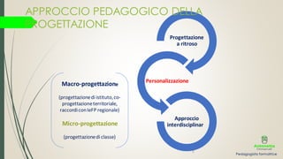 Progettazione
a ritroso
Personalizzazione
Approccio
interdisciplinar
Macro-progettazione
3
(progettazionedi istituto,co-
progettazioneterritoriale,
raccordiconIeFP regionale)
Micro-progettazione
(progettazionedi classe)
APPROCCIO PEDAGOGICO DELLA
PROGETTAZIONE
 