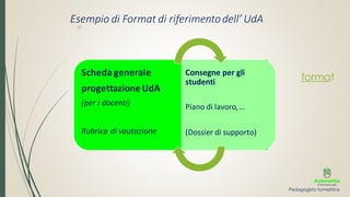 Esempio di Format di riferimentodell’ UdA
Scheda generale
progettazioneUdA
(per i docenti)
Rubrica di vautazione
Consegne per gli
studenti
Piano di lavoro,…
(Dossier di supporto)
37
Pedagogista formatrice
format
 