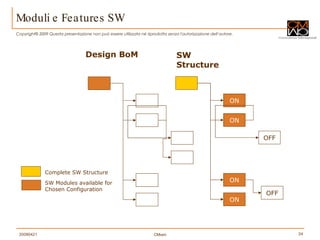 Moduli e Features SW Complete SW Structure SW Modules available for Chosen Configuration ON ON ON ON OFF OFF SW Structure Design BoM 