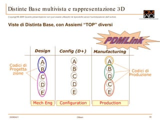 Viste di Distinta Base, con Assiemi “TOP” diversi Distinte Base multivista e rappresentazione 3D PDMLink Design Config (D+) Manufacturing B A C D E B A C D E B A D C E Mech Eng Configuration Production Codici di Produzione Codici di Progetta zione 