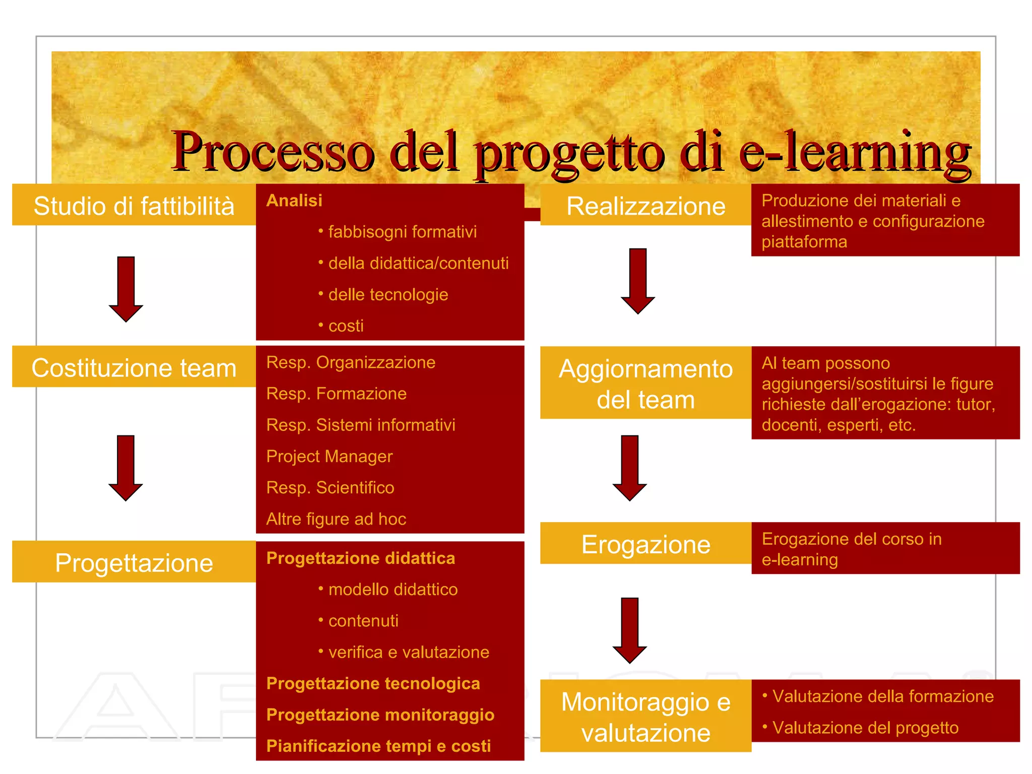 Processo del progetto di e-learning Studio di fattibilità Costituzione team Progettazione Realizzazione Aggiornamento del team Erogazione Monitoraggio e valutazione Analisi fabbisogni formativi della didattica/contenuti delle tecnologie costi Resp. Organizzazione Resp. Formazione Resp. Sistemi informativi Project Manager Resp. Scientifico Altre figure ad hoc Progettazione didattica modello didattico contenuti verifica e valutazione Progettazione tecnologica Progettazione monitoraggio Pianificazione tempi e costi Produzione dei materiali e allestimento e configurazione piattaforma Al team possono aggiungersi/sostituirsi le figure richieste dall’erogazione: tutor, docenti, esperti, etc. Erogazione del corso in  e-learning Valutazione della formazione Valutazione del progetto 