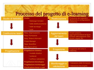 Processo del progetto di e-learning Studio di fattibilità Costituzione team Progettazione Realizzazione Aggiornamento del team Erogazione Monitoraggio e valutazione Analisi fabbisogni formativi della didattica/contenuti delle tecnologie costi Resp. Organizzazione Resp. Formazione Resp. Sistemi informativi Project Manager Resp. Scientifico Altre figure ad hoc Progettazione didattica modello didattico contenuti verifica e valutazione Progettazione tecnologica Progettazione monitoraggio Pianificazione tempi e costi Produzione dei materiali e allestimento e configurazione piattaforma Al team possono aggiungersi/sostituirsi le figure richieste dall’erogazione: tutor, docenti, esperti, etc. Erogazione del corso in  e-learning Valutazione della formazione Valutazione del progetto 
