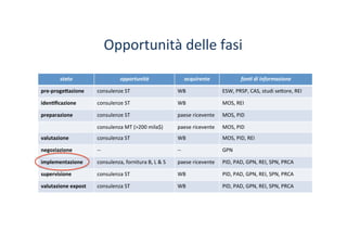 Opportunità	
 delle	
 fasi	
 
stato	
  opportunità	
  acquirente	
  fon0	
 di	
 informazione	
 
pre-­‐proge#azione	
  consulenze	
 ST	
  WB	
  ESW,	
 PRSP,	
 CAS,	
 studi	
 se?ore,	
 REI	
 
iden1ﬁcazione	
  consulenze	
 ST	
  WB	
  MOS,	
 REI	
 
preparazione	
  consulenze	
 ST	
  paese	
 ricevente	
  MOS,	
 PID	
 
consulenza	
 MT	
 (>200	
 mila$)	
  paese	
 ricevente	
  MOS,	
 PID	
 
valutazione	
 	
  consulenza	
 ST	
  WB	
  MOS,	
 PID,	
 REI	
 
negoziazione	
  -­‐-­‐	
  -­‐-­‐	
  GPN	
 
implementazione	
  consulenza,	
 fornitura	
 B,	
 L	
 &	
 S	
  paese	
 ricevente	
  PID,	
 PAD,	
 GPN,	
 REI,	
 SPN,	
 PRCA	
 
supervisione	
  consulenza	
 ST	
  WB	
  PID,	
 PAD,	
 GPN,	
 REI,	
 SPN,	
 PRCA	
 
valutazione	
 expost	
  consulenza	
 ST	
  WB	
  PID,	
 PAD,	
 GPN,	
 REI,	
 SPN,	
 PRCA	
 
 
