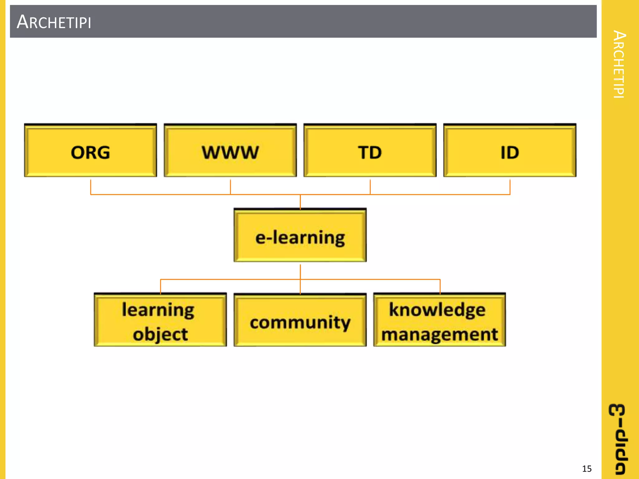 Learning object: Definizione - Progettazione - Realizzazione