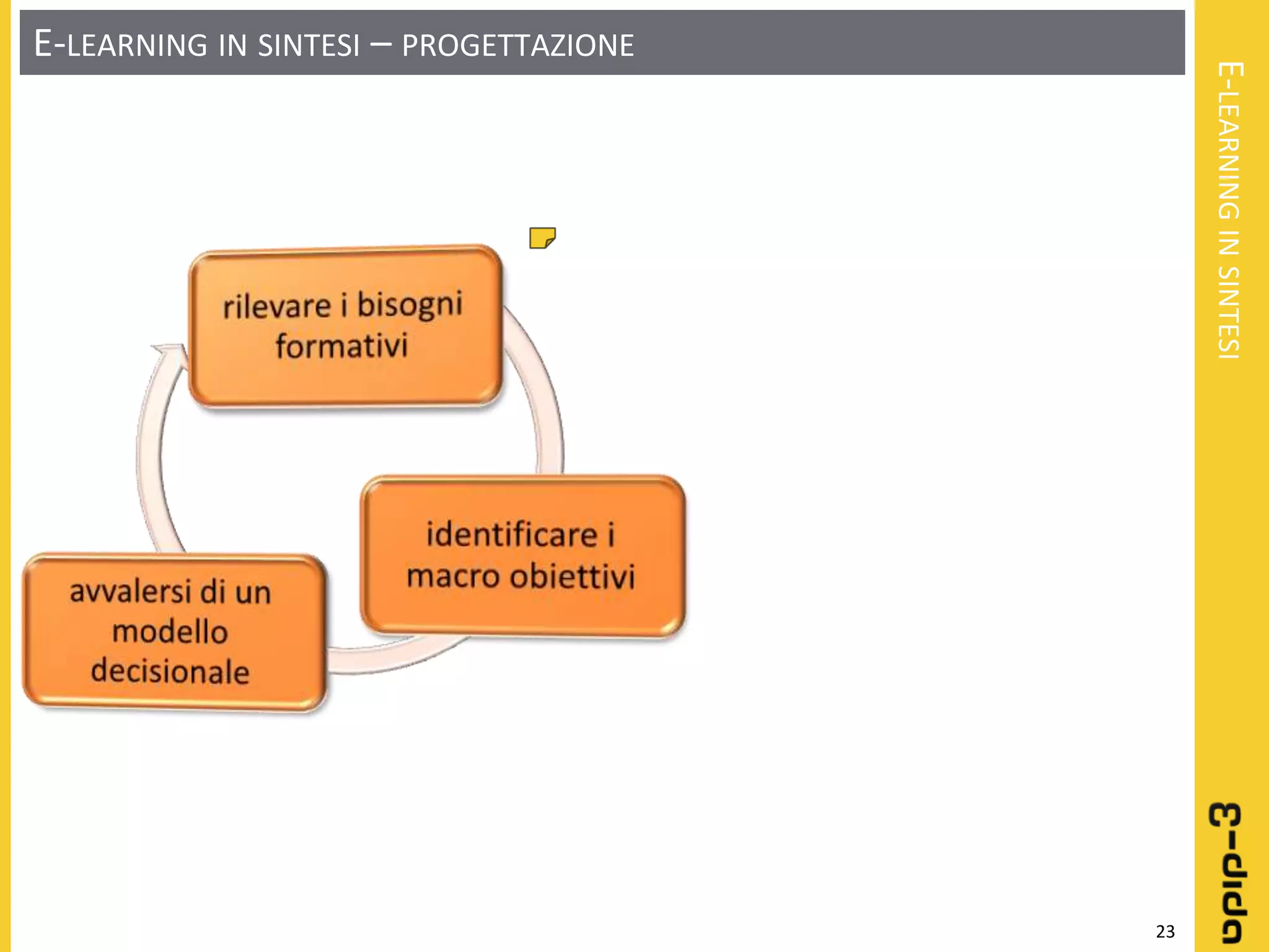 Learning object: Definizione - Progettazione - Realizzazione
