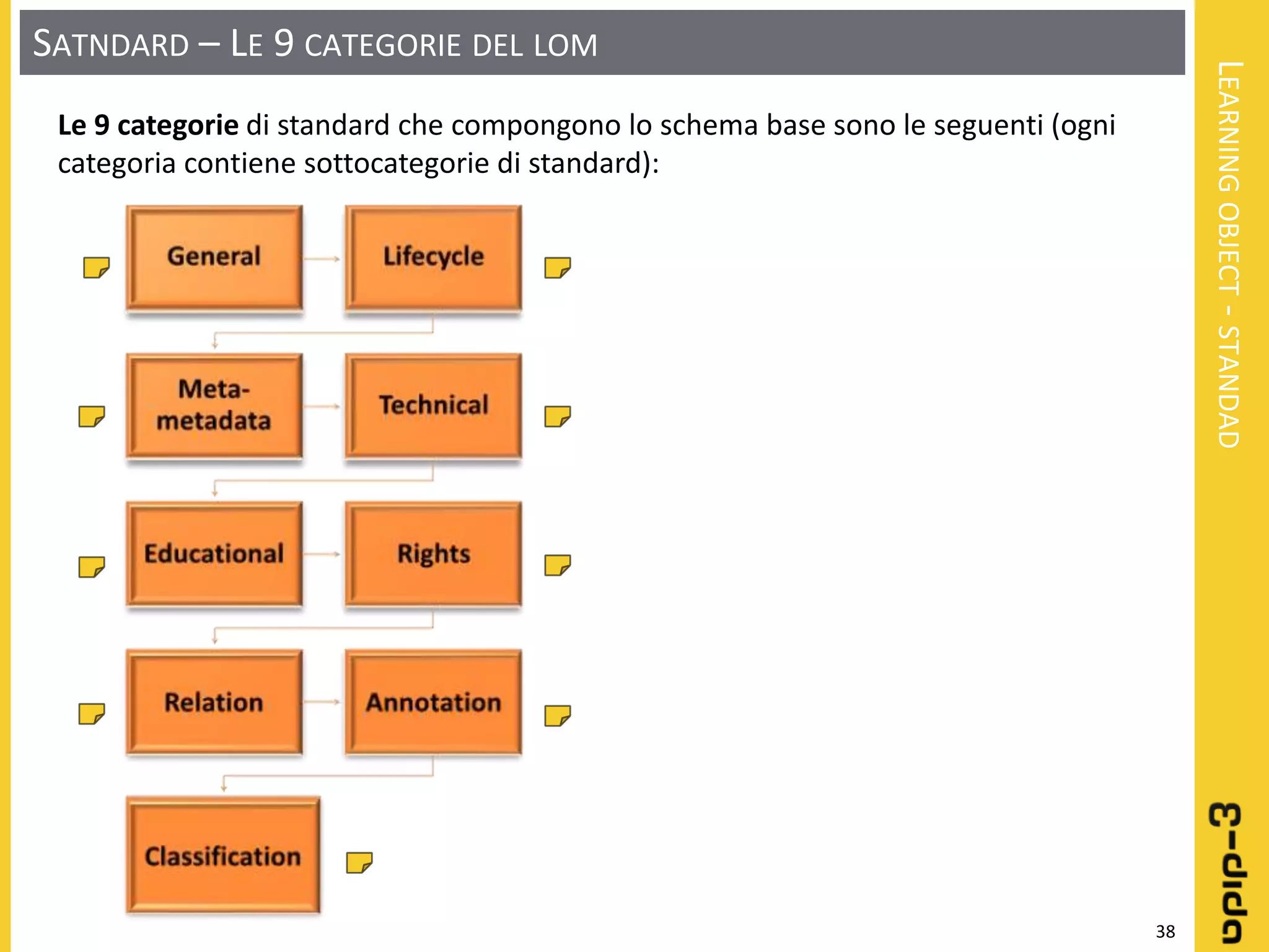 Learning object: Definizione - Progettazione - Realizzazione