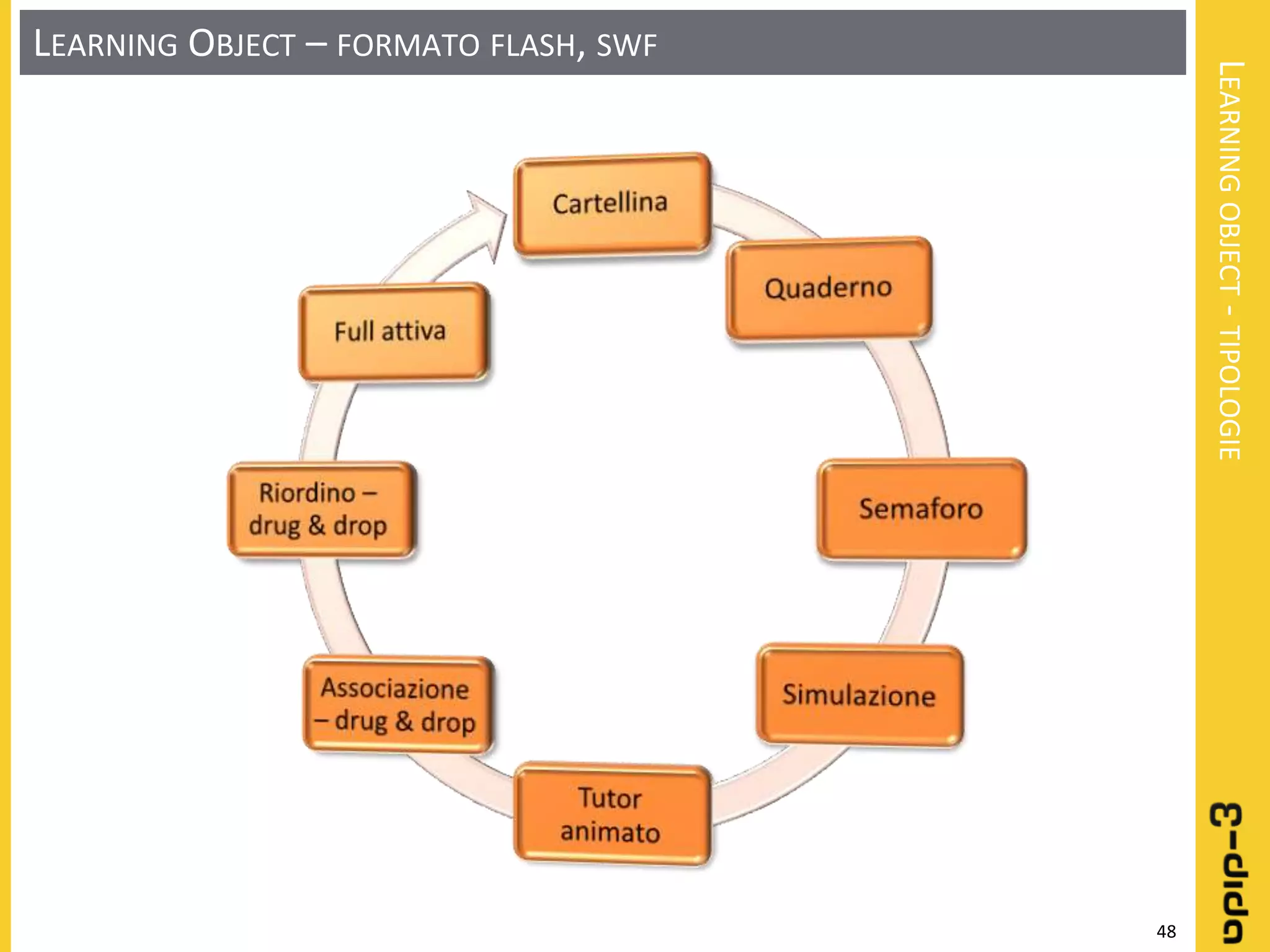Learning object: Definizione - Progettazione - Realizzazione