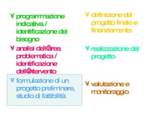 programmazione indicativa / identificazione del bisogno analisi dell’area problematica / identificazione dell’intervento formulazione di un progetto preliminare, studio di fattibilità definizione del progetto finale e finanziamento realizzazione del progetto valutazione e monitoraggio 