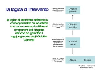 la logica di intervento la logica di intervento definisce la consequenzialità causa-effetto che deve correlare le differenti componenti del progetto affinché sia garantito il raggiungimento degli Obiettivi Generali Mezzi fisici e non necessari per eseguire le attività Risorse Attività Azioni che vengono eseguite nell’ambito del progetto Risultati Attesi Realizzazioni fisiche e non fisiche che permettono il raggiungimento dell’Ob. Specifico Obiettivo specifico Obiettivo specifico cui mira il progetto stesso Obiettivi generali Obiettivi di sviluppo ai quali il progetto contribuisce 