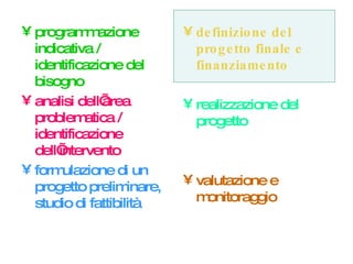 programmazione indicativa / identificazione del bisogno analisi dell’area problematica / identificazione dell’intervento formulazione di un progetto preliminare, studio di fattibilità definizione del progetto finale e finanziamento realizzazione del progetto valutazione e monitoraggio 