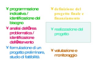 programmazione indicativa / identificazione del bisogno analisi dell’area problematica / identificazione dell’intervento formulazione di un progetto preliminare, studio di fattibilità definizione del progetto finale e finanziamento realizzazione del progetto valutazione e monitoraggio 