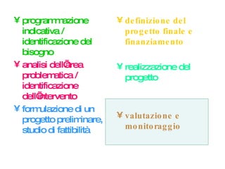 programmazione indicativa / identificazione del bisogno analisi dell’area problematica / identificazione dell’intervento formulazione di un progetto preliminare, studio di fattibilità definizione del progetto finale e finanziamento realizzazione del progetto valutazione e monitoraggio 