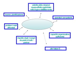 successo del progetto problemi reali affrontati buona  pianificazione operatori competenti capacità organizzativa sufficiente validità delle relazioni causa-effetto esplicitate nella logica dell’intervento rispetto degli impegni da parte di tutti i partner altri fattori …. 