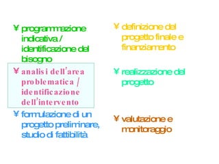 programmazione indicativa / identificazione del bisogno analisi dell’area problematica / identificazione dell’intervento formulazione di un progetto preliminare, studio di fattibilità definizione del progetto finale e finanziamento realizzazione del progetto valutazione e monitoraggio 