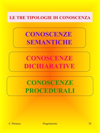 LE TRE TIPOLOGIE DI CONOSCENZA

CONOSCENZE
SEMANTICHE
CONOSCENZE
DICHIARATIVE
CONOSCENZE
PROCEDURALI

C. Petracca

Progettazione

18

 