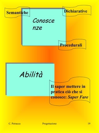 Dichiarative

Semantiche

Conosce
nze
Procedurali

Abilità
Il saper mettere in
pratica ciò che si
conosce: Saper Fare

C. Petracca

Progettazione

19

 