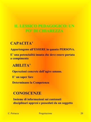 IL LESSICO PEDAGOGICO: UN
PO’ DI CHIAREZZA
CAPACITA’
Appartengono all’ESSERE in quanto PERSONA.
E’ una potenzialità innata che deve essere portata
a compimento

ABILITA’
Operazioni concrete dell’agire umano.
E’ un saper fare
Determinano la Competenza

CONOSCENZE
Insieme di informazioni sui contenuti
disciplinari appresi e posseduti da un soggetto
C. Petracca

Progettazione

20

 
