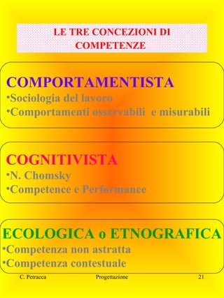 LE TRE CONCEZIONI DI
COMPETENZE

COMPORTAMENTISTA
•Sociologia del lavoro
•Comportamenti osservabili e misurabili

COGNITIVISTA
•N. Chomsky
•Competence e Performance

ECOLOGICA o ETNOGRAFICA
•Competenza non astratta
•Competenza contestuale
C. Petracca

Progettazione

21

 