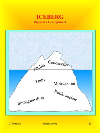 ICEBERG
(Spencer e L. S. Spencer)

ilità
Ab

Tr a t t i
sè
ne di
i
mmag
I

C. Petracca

Conosce

nze

Motivazioni
Ruo
lo

Progettazione

soc
ia l

e

22

 