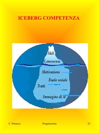 ICEBERG COMPETENZA

C. Petracca

Progettazione

23

 
