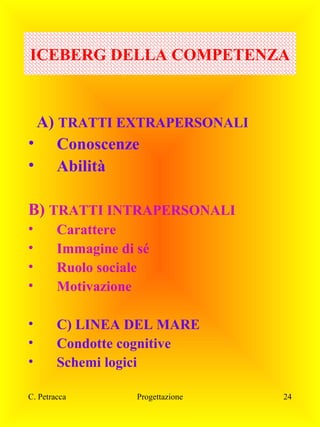 ICEBERG DELLA COMPETENZA

A) TRATTI EXTRAPERSONALI
• Conoscenze
• Abilità
B) TRATTI INTRAPERSONALI
•
•
•
•

Carattere
Immagine di sé
Ruolo sociale
Motivazione

•
•
•

C) LINEA DEL MARE
Condotte cognitive
Schemi logici

C. Petracca

Progettazione

24

 