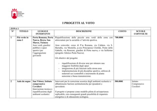 I PROGETTI AL VOTO
ZONA 1
N° TITOLO LUOGO E
INTERVENTI
DESCRIZIONE COSTO SCUOLE
COINVOLTE
1 Più verde in
zona 1
Porta Roma...