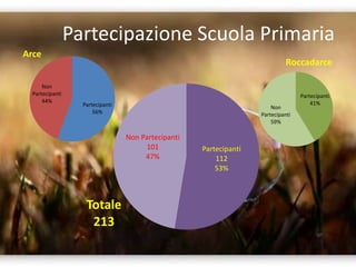 Partecipazione Scuola Primaria
Partecipanti
56%
Non
Partecipanti
44%
Arce
Partecipanti
41%
Non
Partecipanti
59%
Roccadarce
Partecipanti
112
53%
Non Partecipanti
101
47%
Totale
213
 