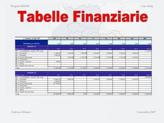 Progetto RHEMI  Case Study Federico Milanesi  8 novembre 2007 Tabelle Finanziarie 