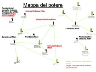 Legami tra consiglieri Milan ed altre società  Legami tra collegio sindacale Milan ed altre società Presidente del consiglio sindacale Mediaset dal 1993 e membro  Collegio Sindacale Milan Collegio Sindacale Milan Collegio Sindacale Milan Consigliere Milan Amministratore Delegato Milan Collegio Sindacale Milan Presidente Milan  Consigliere Milan Mappa del potere 