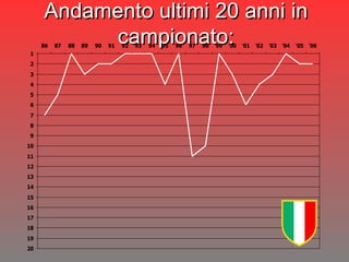 Andamento ultimi 20 anni in campionato: 