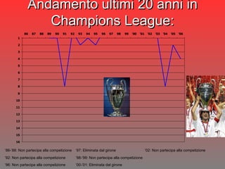 ’ 86-’88: Non partecipa alla competizione ’ 92: Non partecipa alla competizione ’ 96: Non partecipa alla competizione ‘ 97: Eliminata dal girone ’ 98-’99: Non partecipa alla competizione ’ 00-’01: Eliminata dal girone ’ 02: Non partecipa alla competizione Andamento ultimi 20 anni in Champions League: 