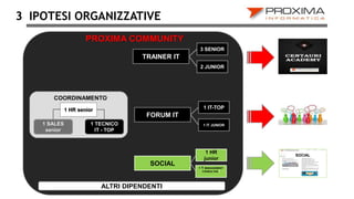 IPOTESI ORGANIZZATIVE3
1 HR senior
TRAINER IT
1 SALES
senior
3 SENIOR
2 JUNIOR
ALTRI DIPENDENTI
1 TECNICO
IT - TOP
COORDINAMENTO
SOCIAL
1 HR
junior
1 1 MANAGEMENT
CONSULTANT
PROXIMA COMMUNITY
SOCIAL
FORUM IT
1 IT-TOP
1 IT JUNIOR
 