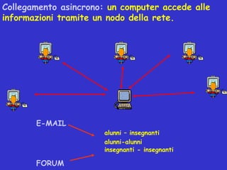 Collegamento asincrono: un computer accede alle
informazioni tramite un nodo della rete.




       E-MAIL
                       alunni – insegnanti
                       alunni-alunni
                       insegnanti - insegnanti

       FORUM
 