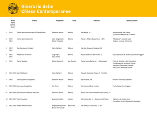  Anno
inizio
costru-
zione
Chiesa Progettisti Città Indirizzo Opere presenti
1 1932 Santa Maria Annunciata in Chiesa Rossa Giovanni Muzio Milano Via Neera, 24 Illuminazione Dan Flavin
S. Giovanni Battista di G. Manzù
2 1947
1953
Santa Maria Nascente Vico  Magistretti
Mario Tedeschi
Milano Piazza S. Maria Nascente, 2 - QT8 “Madonna” di Leone Lodi.
 Organo a canne Tamburini
 
3 1952
1965
San Gerolamo Emiliani Carlo De Carli Milano Via Don Giovanni Calabria, 36  
 
4 1952
1954
Madonna dei Poveri Luigi Figini
Gino Pollini
Milano Piazza Madonna dei Poveri, 1 Croce decorata di  Padre Costantino Ruggeri
5 1954 Santa Barbara Mario Baciocchi San Donato Piazza Santa Barbara, 1 - Metanopoli Porta di Arnaldo e Gio Pomodoro
Crocifissione di Vincenzo Tomea
Soffitto di Tommaso Cascella
Via Cruscis di Pericle Fazzini
6 1954 1956 Sant'Ildefonso Carlo De Carli Milano Piazzale Damiano Chiesa, 7 - Portello  
7 1954 Santi Quattro Evangelisti Giovanni Muzio Milano Via Pezzotti, 53 Portone e mosaici parietali
 
8 1955 1960 San Luca Evangelista Gio Ponti Milano Via Andrea Maria Ampére  Padre Costantino Ruggeri
 
9 1956 1958 San Giovanni Battista alla Creta Giovanni Muzio Milano Piazza San Giovanni Battista alla Creta, 11  
10 1956 1957 San Francesco Ignazio Gardella Cesate Via Concordia, 16 – Quartiere INA Casa Via Crucis di Guido Veroi
Pannello e altro di Alessandro Nastasio
11 1956 1958 Mater Misericordiae Angelo Mangiarotti
Bruno Morassutti   
Baranzate Via della Conciliazione, 22-24
 
 
 