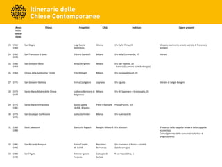   Anno
inizio
costru-
zione
Chiesa Progettisti Città Indirizzo Opere presenti
23 1965 
1968
San Biagio Luigi Caccia 
Dominioni
Monza Via Carlo Prina, 19 Mosaici, pavimenti, arredi, vetrate di Francesco 
Somaini
24 1965 
1970
San Francesco di Sales Vittorio Gandolfi Milano Via della Commenda, 37 Vetrate
25 1966
1968
San Giovanni Bono Arrigo Arrighetti Milano Via San Paolino, 20
- Barona (Quartiere Sant'Ambrogio)
 
26 1968 Chiesa della Santissima Trinità Fritz Metzger Milano Via Giuseppe Giusti, 25  
27 1971 San Giovanni Battista Enrico Castiglioni Legnano Via Liguria Vetrate di Sergio Bongini
28 1974
1977
Santa Maria Madre della Chiesa Lodovico Barbiano di 
Belgioioso
Milano Via M. Saponaro – Gratosoglio, 28
 
 
29 1972 
1981
Santa Maria Immacolata GuidoCanella
.Achilli, Brigidini
Pieve Emanuele Piazza Puccini, 4/A
 
 
30 1973 
1975
San Giuseppe Confessore Justus Dahinden Monza Via Guerrazzi 30
 
 
 
31 1984 
1988
Gesù Salvatore Giancarlo Ragazzi Basiglio Milano 3 Via Manzoni (Presenza della cappella feriale e della cappella 
ecumenica.
Coinvolgimento della comunità nella fase di 
progettazione)
32 1985 
1992
San Riccardo Pampuri Guido Canella , 
M. Achilli
Peschiera 
Borromeo
Via Francesco d'Assisi – Località 
Zeloforamagno
 
33 1988 
1990
Sant'Agata Antonio Ignazio 
Faranda
Caleppio di 
Settala
 
P.zza Repubblica, 6  
 