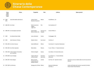  Anno
inizio
costru-
zione
Chiesa Progettisti Città Indirizzo Opere presenti
34 1988
1991
Santa Bernadetta alla Barona Urbano Pierini 
Marcello Pierantoni
Milano Via Boffalora, 110  
35 1988 1991 San Paolo Padre Costantino 
Ruggeri
Luigi Leoni
Rho Via Castellazzo, 67  
36 1988 1991 San Giuseppe Lavoratore Cesare Buttè
Maria Clotilde Litta
Cernusco sul 
Naviglio
Via Don Milani, 3  
37 1990 San Massimiliano Kolbe Justus Dahinden Varese Via Aguggiari 140  
38 1992 Santi Gervaso e Protaso
 
Roberto Rizzini Buccinasco Via Roma, 5  
39 1992 1994 San Ilario Vescovo Guido Maffezzoli Milano Via Cechov 25 - Quartiere Gallaratese  
40 1992 1995 San Pietro Apostolo Mario Botta Merate P.zza S. Pietro, 5 - Frazione Sartirana  
41 1994 1996  Beata Vergine Immacolata
San  Clemente
Vittorio Gregotti Seveso Via Colleoni ,4 Frazione Baruccana  
42 1994 2000 Sacra Famiglia Eugenio Memeo
Luciano Giudici
Peschiera 
Borromeo
P.zza Paolo VI, 1 - Frazione Bettola 
Mirazzano
 
43 1996 1997 Maria Regina Marco Contini
Claudio Bernardi
Raffaele Ghillani
Varedo Via Friuli, 18 – Quartiere Valera (Vincitore concorso indetto dalla Curia Arcivescovile di 
Milano)
44 1997 1999 San Romano Giangiacomo D'Ardia Milano Quartiere Gallaratese
Via Falck, 2
(Scelto nell'ambito del Concorso nazionale Comitato 
Nuove Chiese Piano Montini)
 