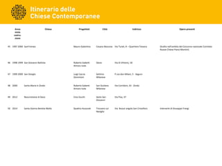   Anno
inizio
costru-
zione
Chiesa Progettisti Città Indirizzo Opere presenti
45 1997 2000 Sant'Ireneo Mauro Galantino Cesano Boscone Via Turati, 8 – Quartiere Tessera (Scelto nell'ambito del Concorso nazionale Comitato 
Nuove Chiese Piano Montini)
 
46 1998 1999 San Giovanni Battista Roberto Gabetti
Aimaro Isola
Desio Via Di Vittorio, 18 
 
 
47 1999 2000 San Giorgio Luigi Caccia 
Dominioni
Settimo 
Milanese
P.zza don Milani, 5 - Seguro  
48 2000 Santa Maria in Zivido Roberto Gabetti
Aimaro Isola
San Giuliano 
Milanese
Via Corridoni, 43 - Zivido  
49 2012 Resurrezione di Gesù Cino Zucchi Sesto San 
Giovanni
Via Pisa, 37  
50 2014 Santa Gianna Beretta Molla Quattro Associati Trezzano sul 
Naviglio
Via  Buozzi angolo San Cristoforo Interventi di Giuseppe Frangi
 