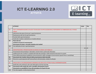 ICT E-LEARNING 2.0
ATTIVITÀ
ATTIVITA’ inizio fine
A4 TEST E SPERIMENTAZIONEDI NUOVE TECNOLOGIE IN APPLICAZIONI REALI RISPONDENTI AI FABBISOGNI DELL'UTENZA
FINALE
Definizione dei piano di test per la sperimentazione
Realizzazione dei test di sperimentazione
Risultati della sperimentazione
Analisi dei risultati e statistiche sui risultati ottenuti
D4 Piano dei test
Verbali di riunioni di avanzamento
Documento di sintesi ed analisi statistica dei risultati
M4 Fine della fase di test e sperimentazione
avviata
A5 DIMOSTRAZIONE E PRESENTAZIONE IN MODALITA DEMO LAB PUBBLICO
Presentazione del prototipo in demolab a utente finale e potenziali utilizzatori
Pubblicazione dei risultati in modalità demolab del prototipo e delle attività d’interazioni tra utenti
Piano delle presentazioni pubbliche (comunicazione) e delle campagne di promozione (quanti focus e workshop)
D5 Documento dei risultati ottenuti dalla presentazione della demolab
M5 Riscontro e partecipazione dell’utenza finale nella demolab, verbale di collaudo
A6 ANALISI PER LA VALORIZZAZIONE ECONOMICA DEI RISULTATI OTTENUTI DELLA SPERIMENTAZIONE
Analisi dei costi sostenuti e dei costi alternativi al di fuori di living
D6 Documento sulla analisi dei costi e possibili valorizzazioni future
Documento su possibilità di riuso del prototipo e/o di parti di esso
M6 Fine del progetto,rendicontazione finale
 