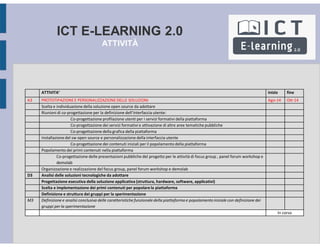 ICT E-LEARNING 2.0
ATTIVITÀ
ATTIVITA’ inizio fine
A3 PROTOTIPAZIONEE PERSONALIZZAZIONEDELLE SOLUZIONI Ago-14 Ott-14
Scelta e individuazione della soluzione open source da adottare
Riunioni di co-progettazione per la definizione dell’interfaccia utente:
Co-progettazione profilazione utenti per i servizi formativi della piattaforma
Co-progettazione dei servizi formativi e attivazione di altre aree tematiche pubbliche
Co-progettazione della grafica della piattaforma
Installazione del sw open source e personalizzazione della interfaccia utente
Co-progettazione dei contenuti iniziali per il popolamento della piattaforma
Popolamento dei primi contenuti nella piattaforma
Co-progettazione delle presentazioni pubbliche del progetto per le attività di focus group , panel forum workshop e
demolab
Organizzazione e realizzazione del focus group, panel forum workshop e demolab
D3 Analisi delle soluzioni tecnologiche da adottare
Progettazione esecutiva della soluzione applicativa (struttura, hardware, software, applicativi)
Scelta e implementazione dei primi contenuti per popolarela piattaforma
Definizione e struttura dei gruppi per la sperimentazione
M3 Definizione e analisi conclusiva delle caratteristiche funzionale della piattaforma e popolamento iniziale con definizione dei
gruppi per la sperimentazione
In corso
 