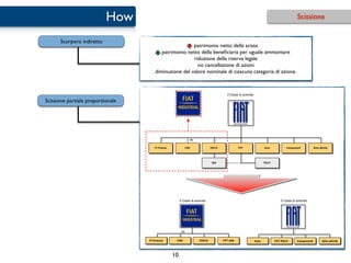 How                                                                                                                  Scissione


      Scorporo indiretto
                                                        patrimonio netto della scissa
                                          patrimonio netto della beneﬁciaria per uguale ammontare
                                                        riduzione della riserva legale
                                                          no cancellazione di azioni
                                       diminuzione del valore nominale di ciascuna categoria di azione.



                                                                                          3 Classi di azionisti

Scissione parziale proporzionale




                                                                 -90

                                      FI Finance               CNH              IVECO             FPT                    Auto          Componenti            Altre attività




                                                                                 I&M                                     P&CV




                                                        3 Classi di azionisti                                                      3 Classi di azionisti




                                                         -90


                                   FI Finance       CNH                 IVECO           FPT I&M                   Auto          FPT P&CV        Componenti           Altre attività




                                                   10
 