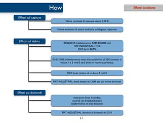 How                                                                  Effetti scissione

Effetti sul capitale
                                    Valore nominale di ciascuna azione 1,50 €


                            Nuove emissioni di azioni: ordinarie privilegiate, risparmio



 Effetti sul debito               30/06/2010: indebitamento 3.889.830.000 mld
                                           FIAT INDUSTIRAL 31,5%
                                                FIAT S.p.A. 68,5%



                        01/01/2011: indebitamento netto industriale ﬁno al 2010 stimato in
                               misura > a 5 mld € sarà diviso in maniera paritetica.



                                     FIAT S.p.A. titolare di un bond 9 mld €


                        FIAT INDUSTRIAL: bond emessi da CNH per più nuove emissioni



Effetti sui dividendi
                                            estensione linee di credito
                                           accordi con 8 istituti bancari
                                          trasferimento di linee bilaterali


                                FIAT INDUSTRIAL distribuirà dividendi dal 2011

                                                   11
 