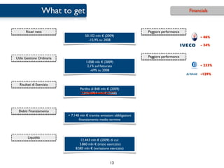 What to get                                                                  Financials



      Ricavi netti                                                        Peggiore performance
                                      50.102 mln € (2009)                                              - 46%
                                        -15,9% su 2008
                                                                                                       - 34%


Utile Gestione Ordinaria                                                  Peggiore performance
                                       1.058 mln € (2009)
                                        2,1% sul fatturato                                             - 233%
                                          -69% su 2008
                                                                                                       -129%


  Risultati di Esercizio
                                   Perdita di 848 mln € (2009)
                                    Utile 1721 mln € (2008)




 Debiti Finanziamento
                           + 7.148 mln € tramite emissioni obbligazioni
                                  ﬁnanziamento medio termine




        Liquidità
                                    12.443 mln € (2009) di cui:
                                   3.860 mln € (inizio esercizio)
                                8.583 mln € (variazione esercizio)



                                                        13
 