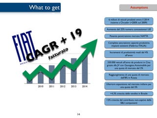 What to get                                                         Assumptions


                                             6 milioni di veicoli prodotti entro il 2014
                                               insieme a Chrysler (+200% sul 2009)




                          9
                                           Aumento del 25% numero concessionari UE




         +              1                     Pesante penetrazione mercato NAFTA




      Rurato
                                            Completa saturazione capacità produttiva



   Gatt
                                              impianti esistenti (Fabbrica ITALIA)



  A f
                                              Incrementi di produttività medi del 4%


C
                                                             all’anno

                                           330.000 veicoli all’anno da prodursi in Cina
                                           grazie alla JV con Gaungzou Automobile per
                                                   una quota di mercato del 2%

                                             Raggiungimento di una quota di mercato
                                                        dell’8% in Russia

                                           Ulteriore espansione nel mercato indiano per
   2010   2011   2012   2013        2014                 una quota del 5%

                                              +4,3% crescita delle vendite in Brasile

                                           +2% crescita del contributo non-captive delle
                                                         SBU componenti



                               14
 
