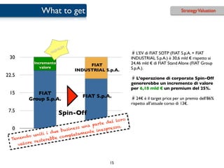 What to get                                                               Strategy Valuation




                              M
                        E MIU
                      PR                                         L’EV di FIAT SOTP (FIAT S.p.A. + FIAT
 30                                                           INDUSTRIAL S.p.A.) è 30,6 mld € rispetto ai
             Incremento
                                       FIAT                   24,46 mld € di FIAT Stand Alone (FIAT Group
                valore                                        S.p.A.).
                                  INDUSTRIAL S.p.A.
22.5
                                                                L’operazione di corporate Spin-Off
                                                              genererebbe un incremento di valore
                                                              per 6,18 mld € un premium del 25%.
 15          FIAT
                                     FIAT S.p.A.                 24€ è il target price per un premio dell’86%
          Group S.p.A.
                                                              rispetto all’attuale corso di 13€.
 7.5                       Spin-Off
                                                         ro
                                             rte del lo
                                     u na pa         sso.
  0                        bu siness        in espre
              i ti i d ue         tam  ente
       do u n           e co mple
  Tenen     es  terebb
    valore r



                                                   15
 
