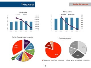 Purposes                                                                                                           Analisi del mercato



                           Market value                                                                                 Market volume
                                                                                                                     % Crescita       milioni di veicoli
                   % Crescita      € miliardi
                                                                                        8                                                                             80.00
8                                                         €1,800.00
                                                                                        7                                                                             70.00
6                                                         €1,575.00                     6
5                                                                                                                                                                     60.00
                                                          €1,350.00                     5
3
                                                                                        4                                                                             50.00
2                                                         €1,125.00
                                                                                        3                                                                             40.00
0                                                            €900.00
-2                                                                                      2                                                                             30.00
                                                             €675.00
-3                                                                                      1
                                                             €450.00                                                                                                  20.00
-5                                                                                      0
-6                                                           €225.00                    -1                                                                            10.00

-8                                                               €0                     -2                                                                                 0
     2005       2006        2007      2008         2009                                             2005      2006            2007         2008            2009




            Market share e principali competitor
                                                                                                            Market segmentation

                                   Toyota
                                   11.9%                                                6%
                                                                                                                                                  20%
                Altri                            G.M                           14%
               33.4%                                                                                                                                                       35%
                                                10.6%

                                                Volkswagen                                                                                 16%
                                                  10.0%
                                                                                                    80%
                                                  Ford                                                                                                     29%
       Fiat       Nissan                          7.7%
       4.4%        4.5%Honda      Hyundai
                       4.9%  PSA 7.6%                                  Passenger Cars        Light Trucks   Motorcycles           Europe         Asia      United States       Rest of World
                             5.0%



                                                                          3
 