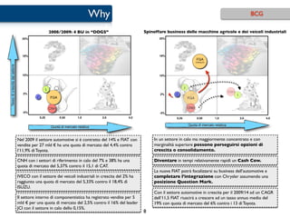 Why                                                                                      BCG

                                                          2008/2009: 4 BU in “DOGS”                  Spinoffare business delle macchine agricole e dei veicoli industriali
                                  25%                                                                       25%




                                  18%                                                                       18%
                                                                                                                                      FGA
                                                                                                                                      CHRISLER
Tasso di crescita del settore




                                  10%                                                                       10%



                                                                                                                            I
                                                      I
                                                                                                                                                            CNH
                                   2%                                                                       2%       C                                            I
                                           C              FGA                                                                   FGA


                                                          CNH                                                                   CNH
                                   -5%                                                                      -5%
                                               0,25             0,50        1,0        2,0     4,0                   0,25              0,50      1,0                  2,0         4,0

                                                                                                                                Quota di mercato relativa
                                                           Quota di mercato relativa


                                Nel 2009 il settore automotive si è contratto del 14% e FIAT con         In un settore in calo ma maggiormente concentrato e con
                                vendite per 27 mld € ha una quota di mercato del 4,4% contro             marginalità superiore possono perseguirsi opzioni di
                                l‘11,9% di Toyota.                                                       crescita o consolidamento.

                                CNH con i settori di riferimento in calo del 7% e 38% ha una             Diventare in tempi relativamente rapidi un Cash Cow.
                                quota di mercato del 5,37% contro il 15,1 di CAT.
                                                                                                         La nuova FIAT potrà focalizzarsi su business dell’automotive e
                                IVECO con il settore dei veicoli industriali in crescita del 2% ha       completare l’integrazione con Chrysler assumendo una
                                raggiunto una quota di mercato del 5,33% contro il 18,4% di              posizione Question Mark.
                                ISUZU.
                                                                                                         Con il settore automotive in crescita per il 2009/14 ad un CAGR
                                Il settore interno di componentistica ha registrato vendite per 5        dell‘11,5 FIAT riuscirà a crescere ad un tasso annuo medio del
                                mld € per una quota di mercato del 2,5% contro il 16% del leader         19% con quota di mercato del 6% contro i 13 di Toyota.
                                JCI con il settore in calo dello 0,15%.
                                                                                                     8
 