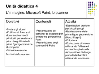 Unità didattica 4 L'immagine: Microsoft Paint, lo scanner   Obiettivi -Avviare gli alunni all'utilizzo di Paint e di alcuni suoi comandi principali, per realizzare i primi disegni liberi e le prime figuregeometriche al computer -Conoscere alcune funzioni dello scanner.   Contenuti -Presentazione dei comandi da eseguire per entrare nel programma Paint -Presentazione degli strumenti di Paint  Attività -Esercitazioni pratiche per piccoli gruppi -Realizzazione delle prime figure geometriche (blocchi logici) -Coloritura -Costruzione di insiemi utilizzando l'ellisse e i comandi copia-incolla -Acquisizione di disegni prodotti dai bambini utilizzando lo scanner.  